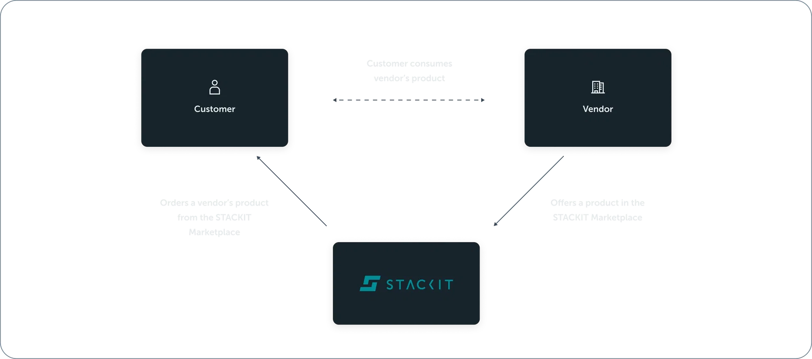 A relational diagram illustrating the ecosystem between a Customer, a Vendor, and STACKIT. The diagram consists of three white card nodes arranged in a triangular flow. On the top left, a card labeled "Customer". On the top right, a card labeled "Vendor". A horizontal dashed double-headed arrow connects them, labeled "CUSTOMER CONSUMES VENDOR'S PRODUCT". At the bottom center, a card displays the "STACKIT" logo. A solid single-headed arrow points from STACKIT up to the Customer, labeled "ORDERS A VENDOR'S PRODUCT FROM THE STACKIT Marketplace". A second solid single-headed arrow points from the Vendor down to STACKIT, labeled "OFFERS A PRODUCT IN THE STACKIT Marketplace".