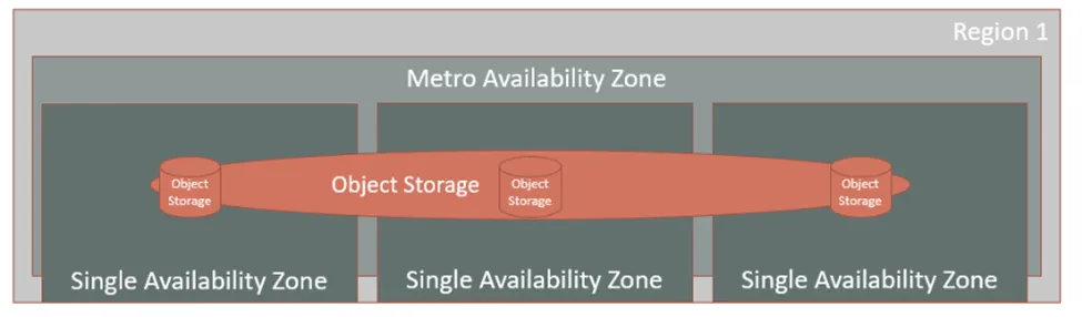Architecture diagram demonstrating the high availability infrastructure of STACKIT Object Storage across availability zones in "Region 1". The layout features three separate dark grey columns labeled "Single Availability Zone", which are collectively enclosed by a larger horizontal bar at the top designated as "Metro Availability Zone". Overlaid across all three zones is a red oval labeled "Object Storage", connecting three cylindrical database nodes that represent distributed object storage endpoints.