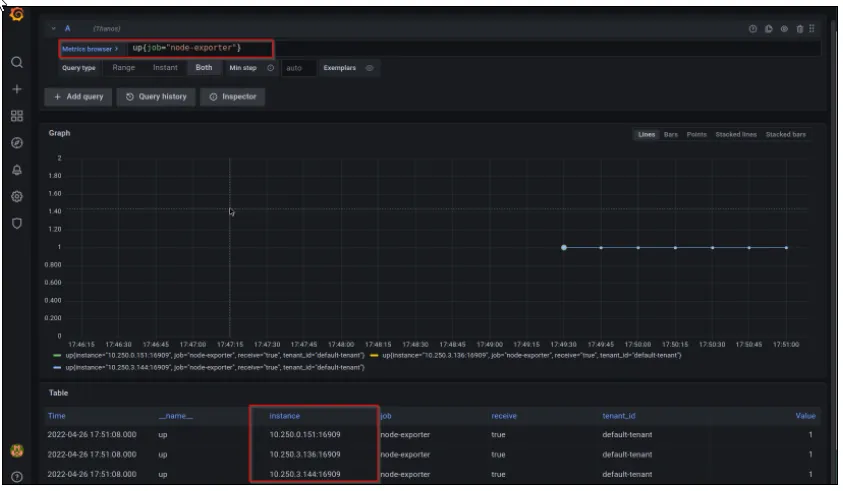 A screenshot of the Grafana Explore view displaying query results. At the top, a PromQL query is highlighted in a red box: up{job="node-exporter"}. Below this, a line graph shows a steady horizontal line at the value of 1.0 across a time range from approximately 17:49 to 17:51. Underneath the graph, a Table section displays the raw data. A red box highlights the "instance" column, which lists three specific IP addresses and ports: 10.250.0.151, 10.250.3.136, and 10.250.3.144. All three instances show a status value of 1, indicating they are "up" and healthy.