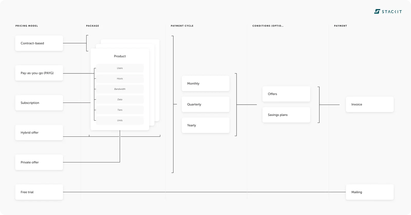 Flowchart diagram detailing the marketplace pricing composition across five sequential columns: Pricing Model, Package, Payment Cycle, Conditions, and Payment. It maps choices from basic models like Contract-based, Pay-as-you-go, Subscription, Hybrid, Private offers, and Free trials through product dimensions, various billing frequencies, custom offers or savings plans, culminating in either an Invoice or Mailing run.